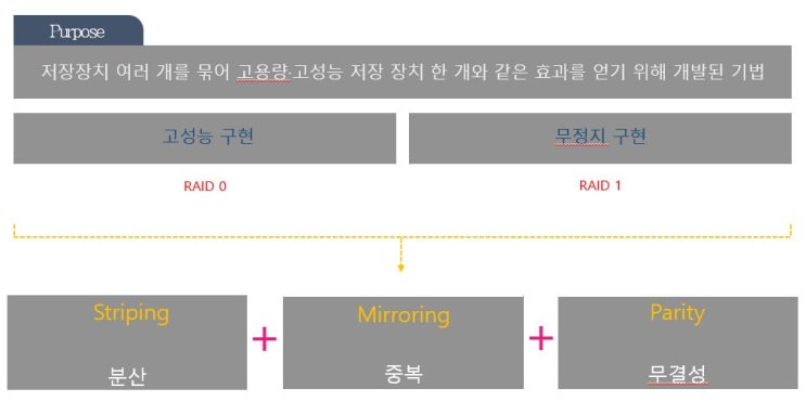  [이호스트 IT심층학습] RAID의 정의 및 종류