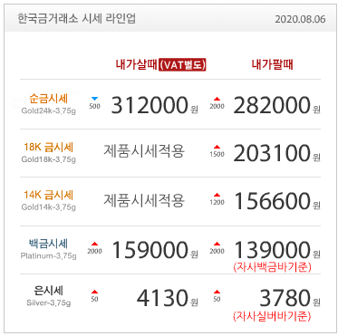  수원장안점 한국금거래소 오늘의 금시세 금값, 온스당 2,000달러 돌파..美 부양책 기대