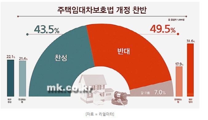 주택임대차보호법 개정 여론조사결과!! 제 예상과 많이 다르네요...정부여당 어쩌나? ㅋㅋ