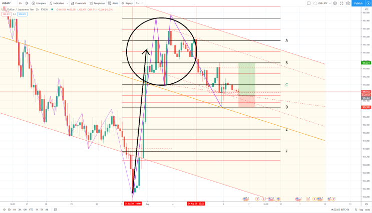 20.08.06 USD/JPY 달러/엔 차트분석 20.08.06 USD/JPY 달러/엔 차트분석