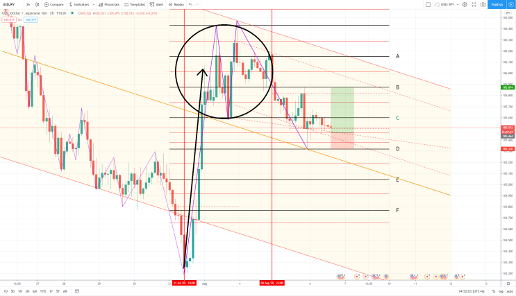 20.08.06 USD/JPY 달러/엔 차트분석