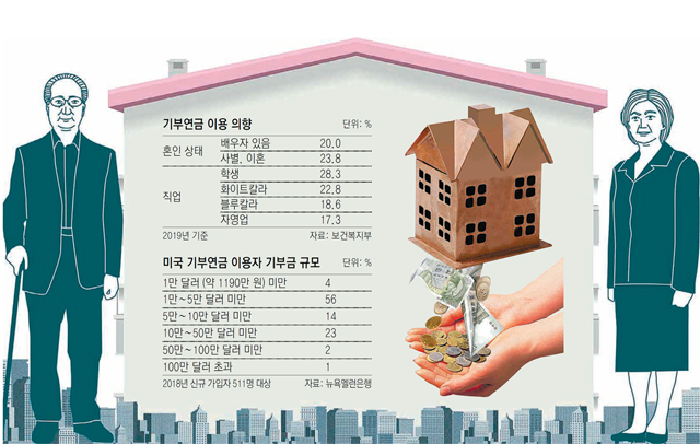 “취약층 돕고 노후안정… 기부연금 도입 절실” “취약층 돕고 노후안정… 기부연금 도입 절실”