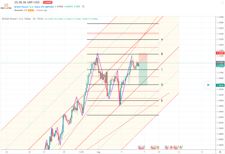 GBP/USD 파운드/달러 지지 자리 예상[FX마진거래 실전차트분석]