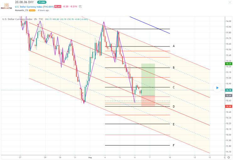 2020.08.06 DXY 3분할 평행선 차트분석으로 예상하는 달러인덱스 전망!