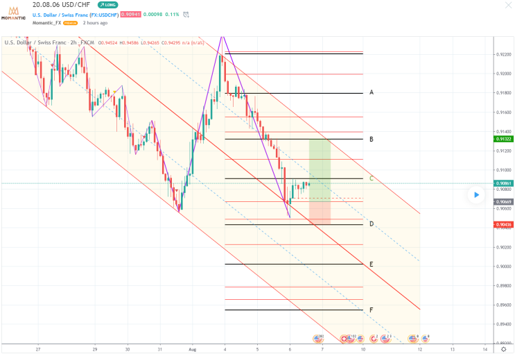 [FX마진거래 실전차트분석] USD/CHF(달러/스위스프랑) 지지저항 예상!