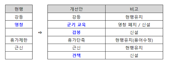 군 영창 제도 124년 만에 폐지 : 네이버 블로그