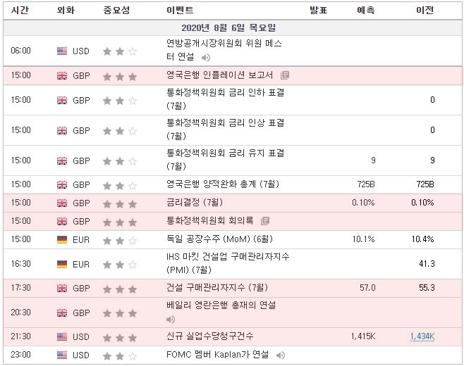 [20.08.06 경제지표] 영국은행 인플레이션 보고서 · 금리결정 · 통화정책위원회 회의록 · 건설 구매관리자지수 · 베일리 영란은행 총재 연설 / 미국 신규실업수당청구건수