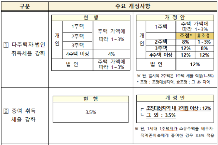  달라진 취득세(feat.  7월 10일 발표된 「주택시장 안정 보완대책」)