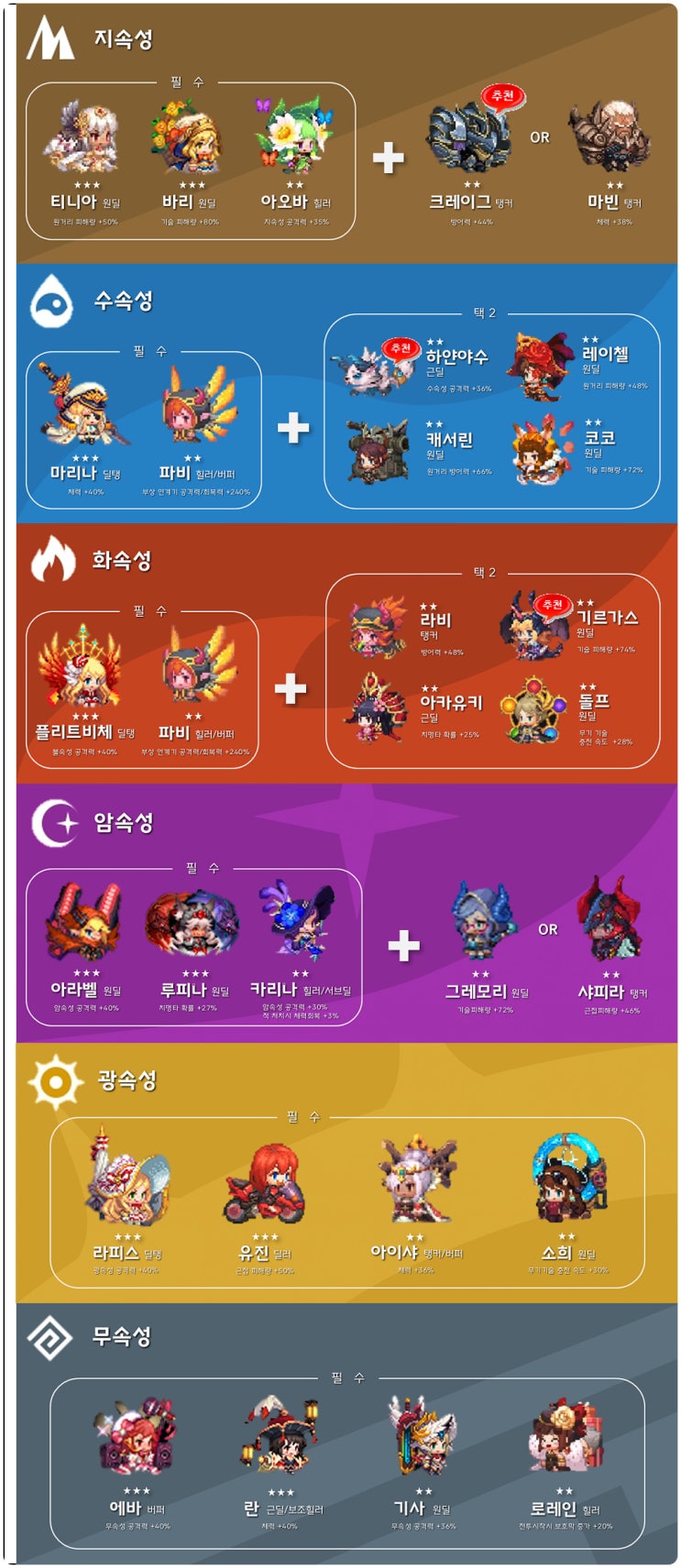 가디언 테일즈 조합, 덱 짜는 법 가디언 테일즈 조합, 덱 짜는 법