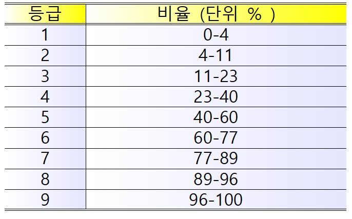 수능등급, 표준점수,내신등급표의 개념 : 네이버 블로그 수능등급, 표준점수,내신등급표의 개념 : 네이버 블로그