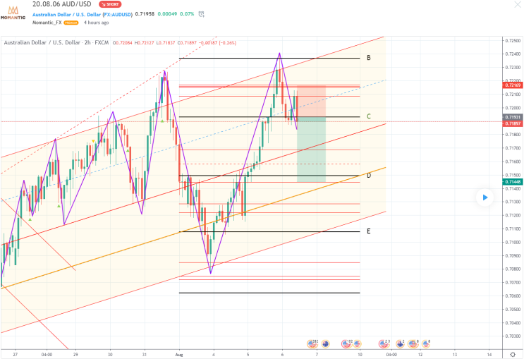 [FX마진거래 실전차트분석] AUD/USD(호주달러/달러) 지지저항 예상