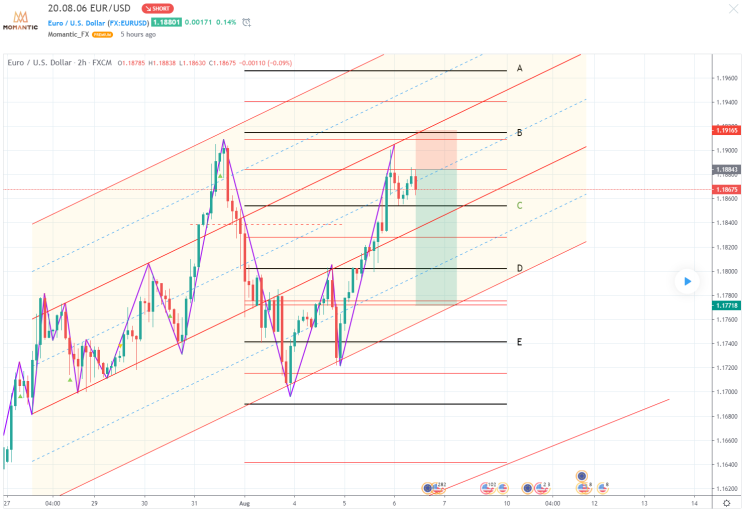 [FX마진거래 실전차트분석] EUR/USD 유로/달러 예상! DXY 차트와 함께 보기