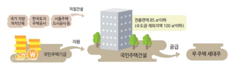  주택청약 신청조건 (주택의 종류 : 국민주택, 민영주택)