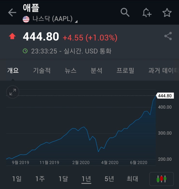  세계 1위 주식 애플 주가 444$ 돌파. 사사사(buy buy buy?) 그런데 CAPE지수는 버블을 말한다?!