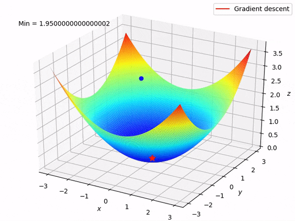  경사하강법(Gradient descent)