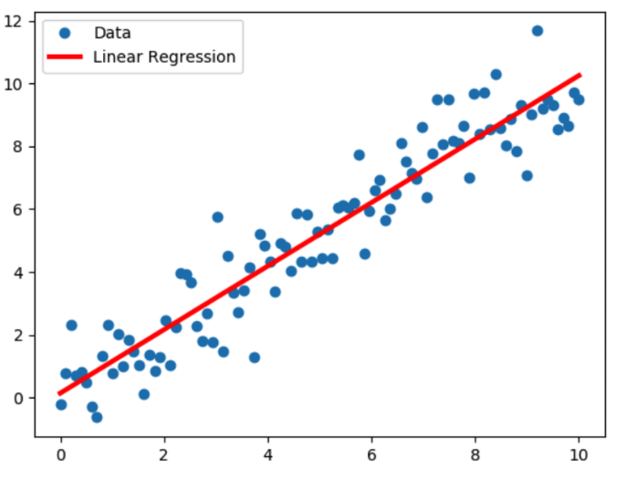 선형회귀(Linear regression)