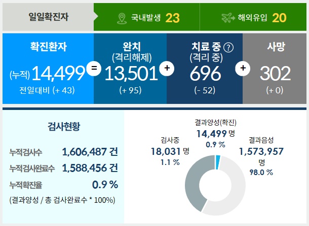  8월 7일 한국코로나 현황