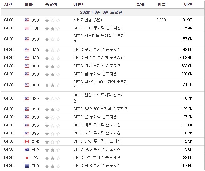 [20.08.08 경제지표] 미국 소비자신용 / CFTC GBP·원유·금·나스닥100·S&P 500·JPY·AUD·EUR 투기적 순포지션