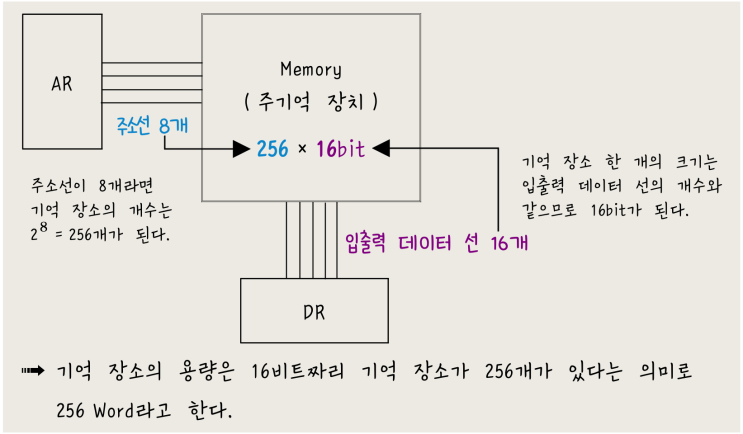  [정보처리][EC구조] 22. 기억 장치 SU
