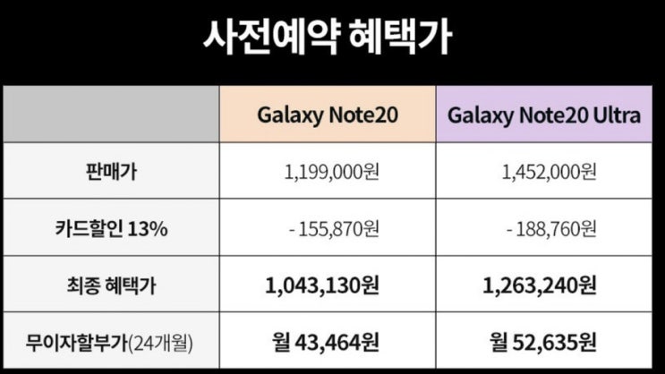  갤노트20 진짜 사전예약과 가짜 예약. 문자/전화와도 거기서 예약할 필요 없는 이유(최저가 104만원이 있는데...ㅋㅋ)
