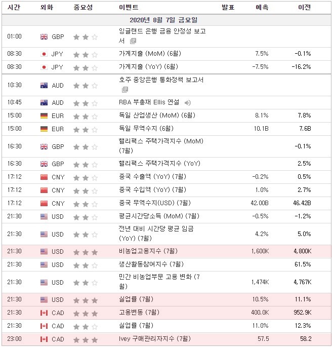 [20.08.07 경제지표] 호주중앙은행 통화정책보고서 / 미국 평균시간당소득 · 비농업고용지수 · 실업률 / 캐나다 고용변동 · Ivey 구매관리자지수