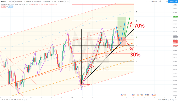 [FX마진거래 실전차트분석] AUD/USD(호주달러/달러) 지지저항 예상