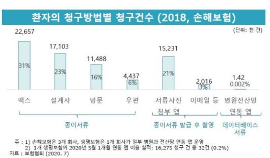 3800만명 중 '절반'이 "보험금 청구 불편해 포기"