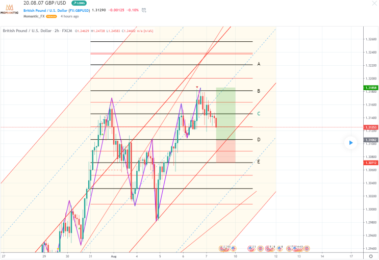 GBP/USD 파운드/달러 지지 자리 예상[FX마진거래 실전차트분석]