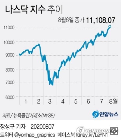 나스닥 11,000선 첫 돌파 마감…나흘 연속 최고치 경신(종합)