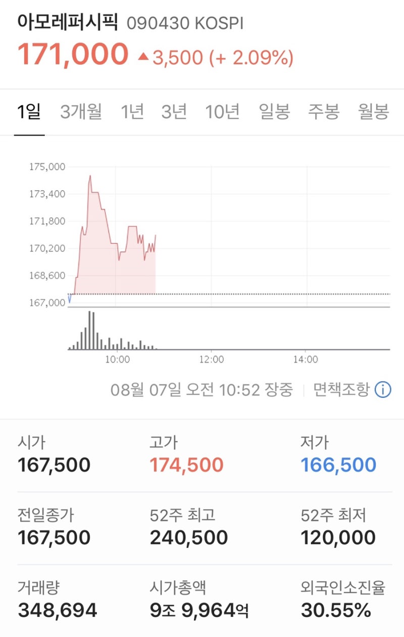 매도후기] 아모레퍼시픽 주식 : 네이버 블로그
