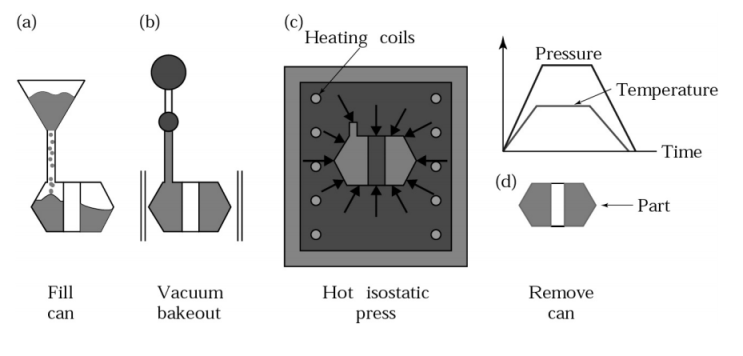 [ Hot Isostatic Press ] 열간 등방압 가압의 캔 설계와 제작_HIP 처리 절차