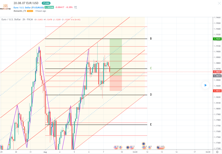 [FX마진거래 실전차트분석] EUR/USD 유로/달러 하락 조정 이후 상승 예상!