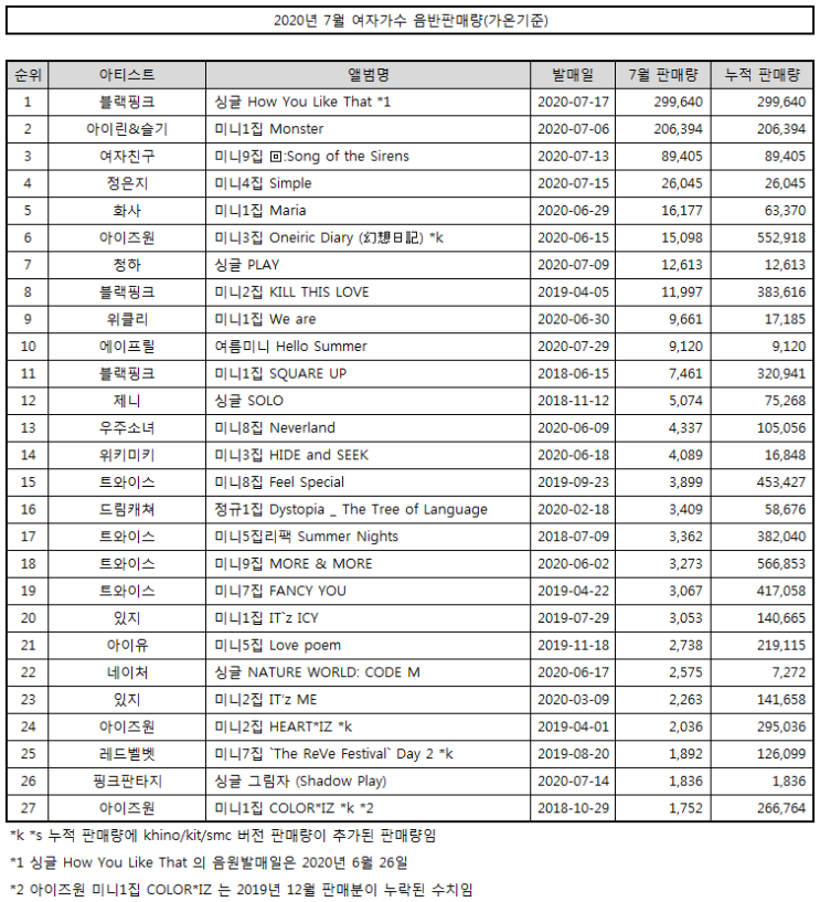  2020년 7월 여자가수 음반판매량 (가온기준)