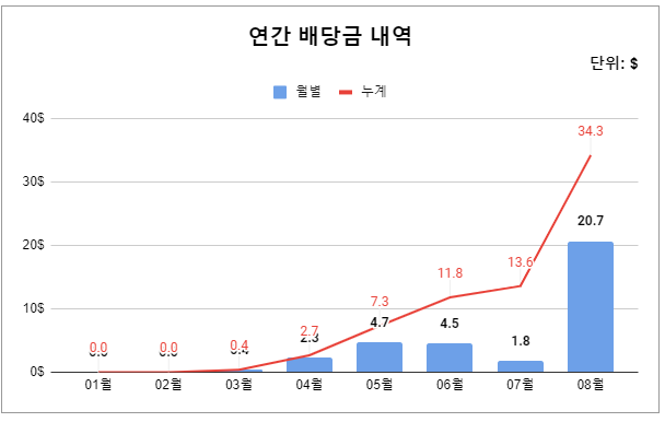  (20년 8월 1주차) 배당 : AT&T, QQQ, VGLT