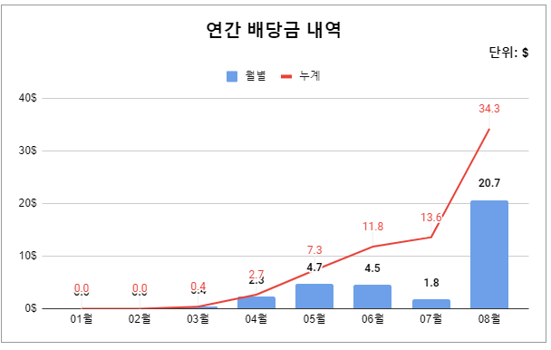 (20년 8월 1주차) 배당 : AT&T, QQQ, VGLT