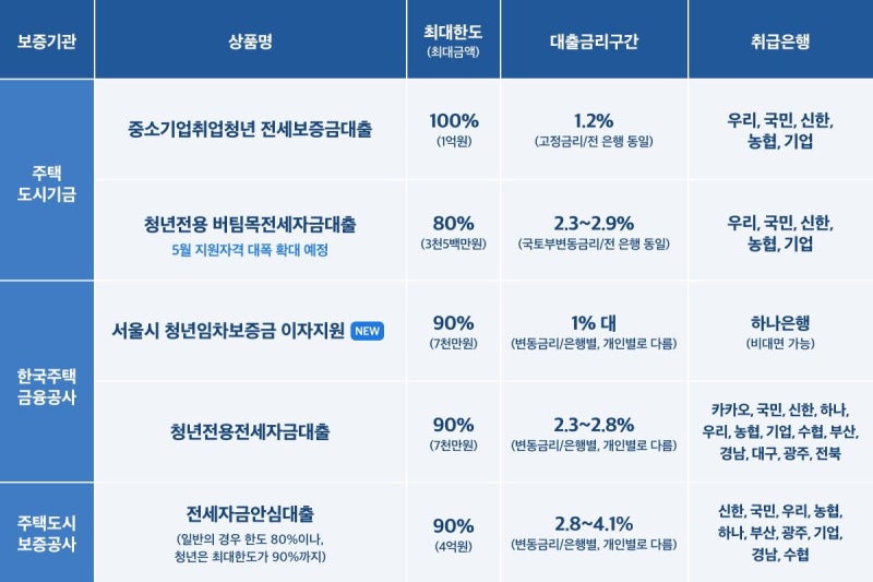 다사다난했던 서울시 청년임차보증금 대출 후기 (Feat. 무소득 대학생, 다가구 원룸) : 네이버 블로그