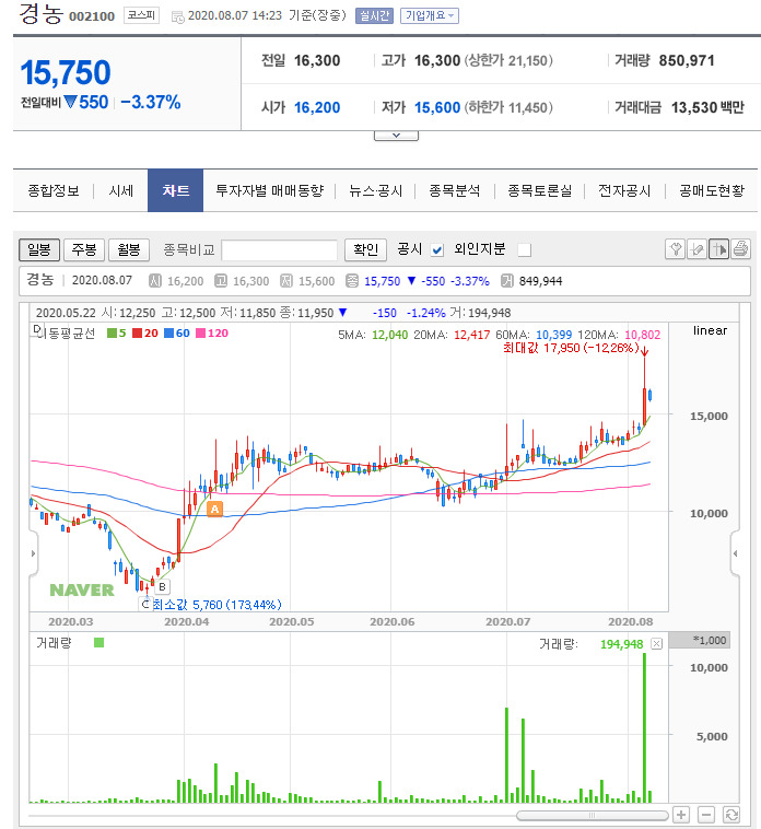 장마 관련주 병충해 관련주 (조비, 경농 주가전망)