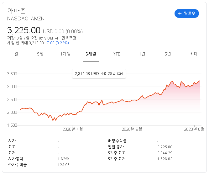  미국주식) 아마존(NASDAQ:AMZN) 주식 주가는 현재도 저평가 상태!!