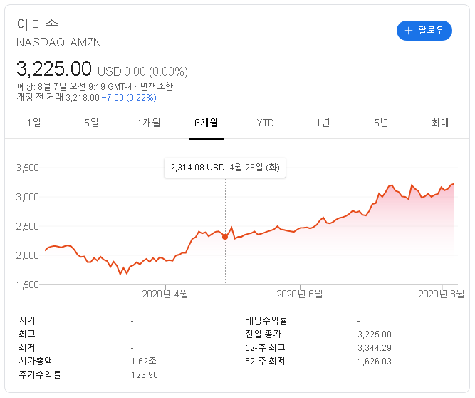 미국주식) 아마존(NASDAQ:AMZN) 주식 주가는 현재도 저평가 상태!!