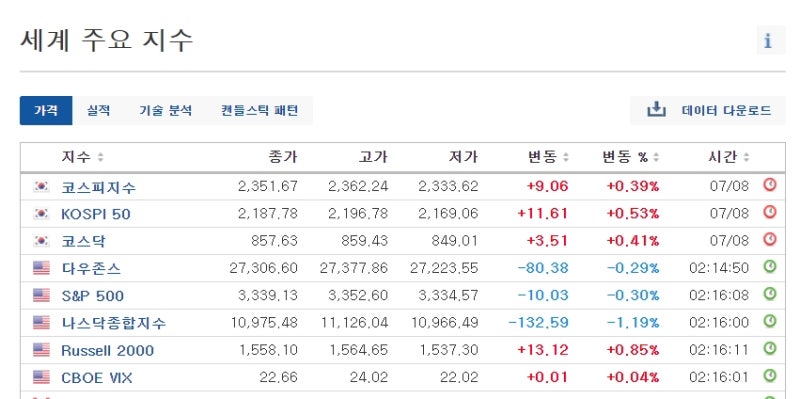 실시간 미국 나스닥 지수, 다우 지수 보는 법, Fang 3X Etn 폭락 이유 (8월8일) : 네이버 블로그
