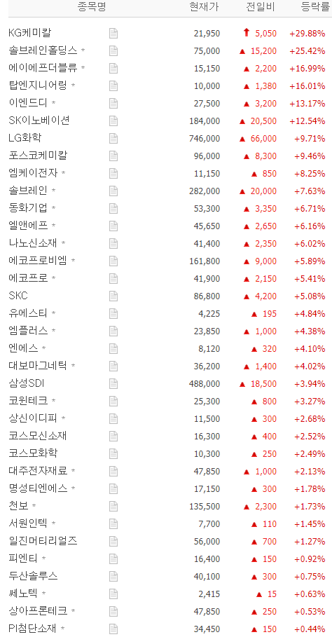 2차전지의 질주! (향기가 짙은 섹터 ①-2)