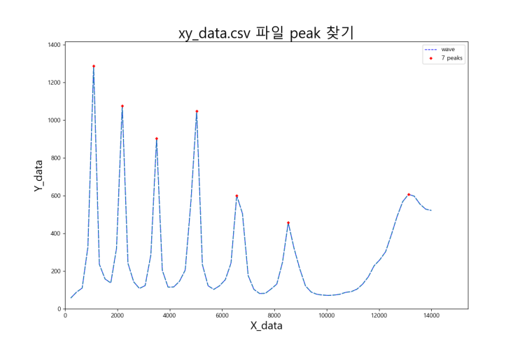 [통계 데이터과학 #3] X, Y 2컬럼 데이터에서 피크값을 자동으로 추출하여 csv 파일로 저장하기 파이썬 코드 기초 예제 (feat. 파이썬 peakutils 모듈 ^^)
