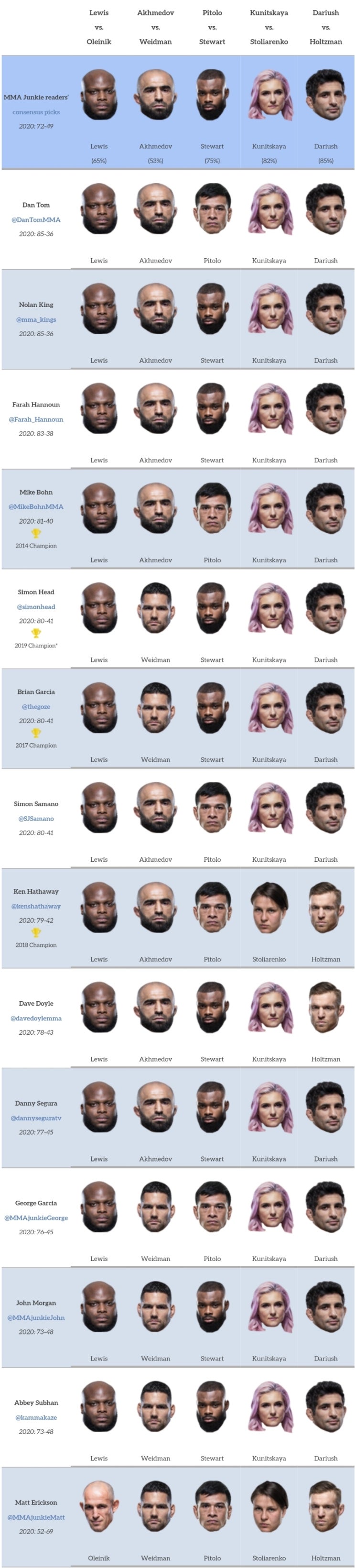 UFC 베가스 6: 루이스 vs 올레이닉 미디어 예상 및 배당률
