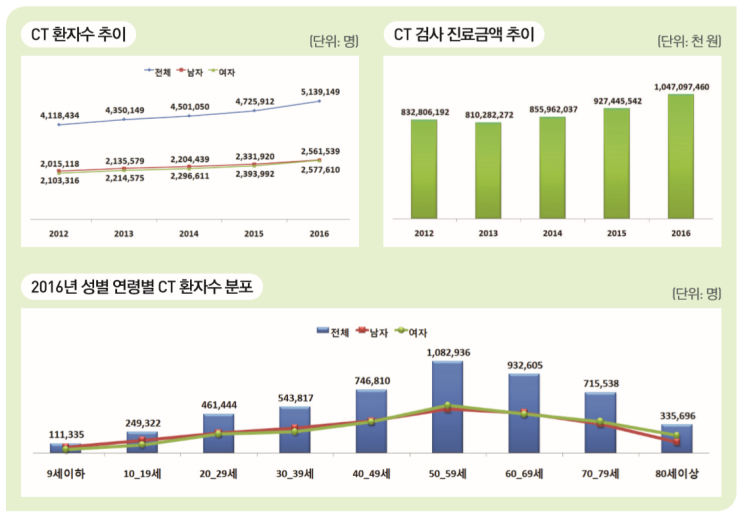  CT(전산화단층촬영)