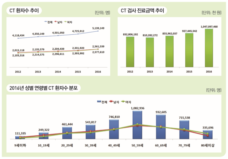 CT(전산화단층촬영)