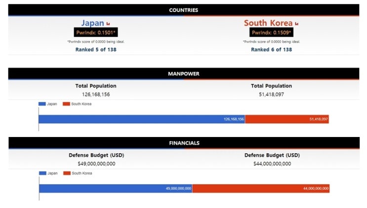 2020년 세계 군사력 순위 한국 과 미국 차이
