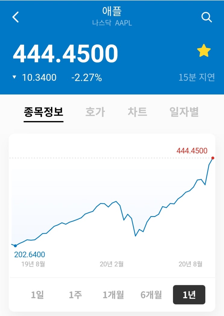  미국주식 애플 고점에 매수, 배당락일 살펴보기!