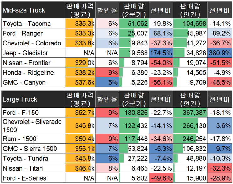  미국 자동차 판매량(2020년 2분기): 5.픽업트럭, 밴, 스포츠카
