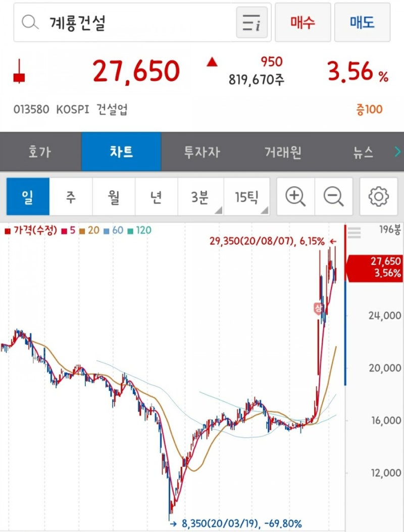 머스트자산운용의 태영건설, 계룡건설, 한신공영 건설주 매도, 주가 상승 반전 가능할까? : 네이버 블로그