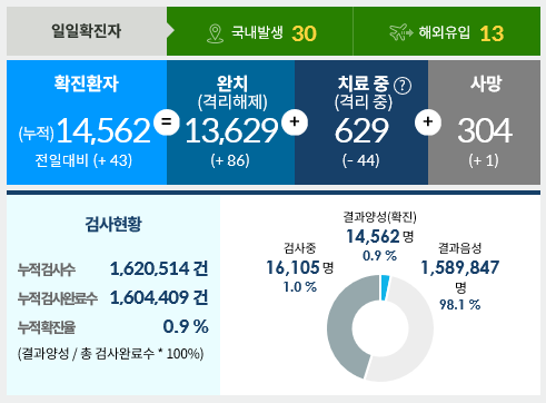  8월9일한국코로나현황